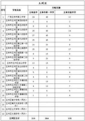 玉林普通高中怎么在网上报名？（玉林市教育招生公司地址）