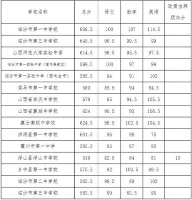 中考分数线临汾2021？（大宁县教育局今年招生）