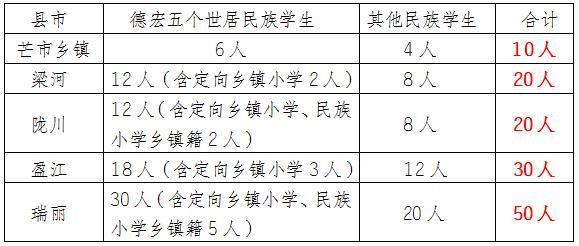 少数民族班报名条件？（县义务教育民族班招生方案）
