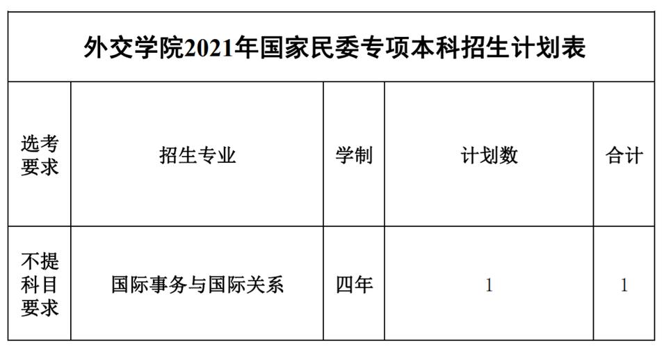 2021年外交学院招生简章？（教育部关于大学招生的通知）