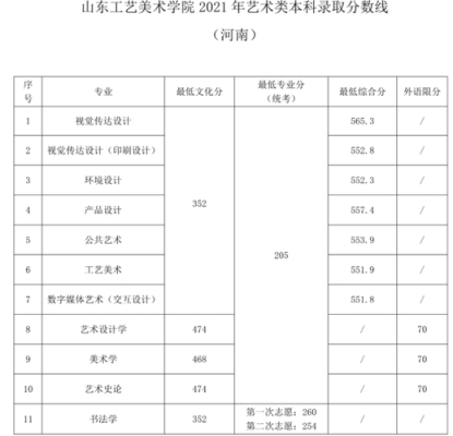 2021山工艺的专科怎么录取？（美术教育大专学校招生电话）