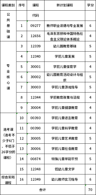 安徽学前教育对口本科学校有哪些？（学前教育专业对口本科招生）