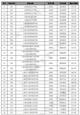 2021上海中考职高分数线？（高职教育招生上海分数线）