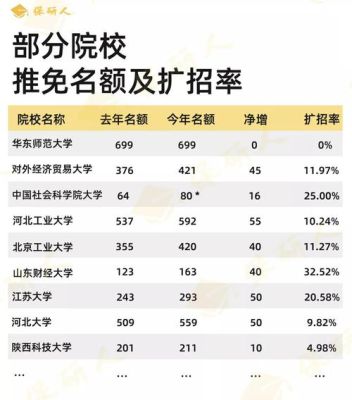 保研名额每个学校每个专业有几个？（教育部分配招生名额的学校）