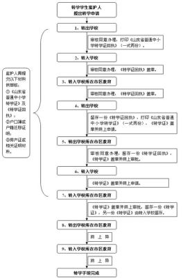 2020山东省内小学转学流程？（菏泽郓城县义务教育招生）