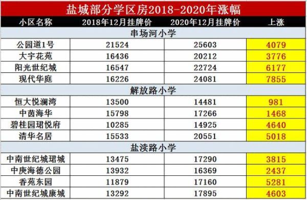 盐城学区房入学时要带什么手续？（江苏盐城义务教育招生平台）