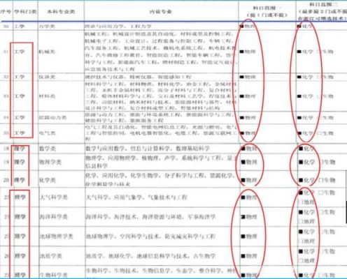 新高中选科有哪些组合？（教育部招生选科要求怎么填）