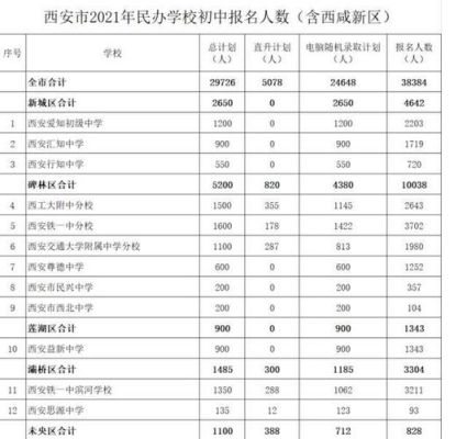 西安初中报名需要准备些什么？（西安义务教育招生解读文件）