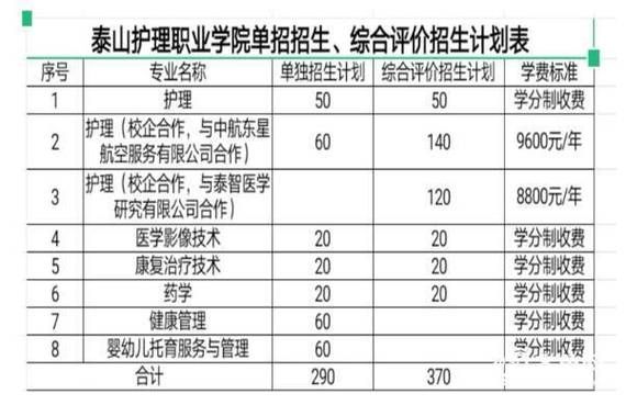 泰安职业护理学院能专升本吗？（泰安市教育局专升本招生）