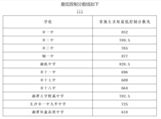 湘乡中考总分多少分？（湘乡教育局招生计划办）