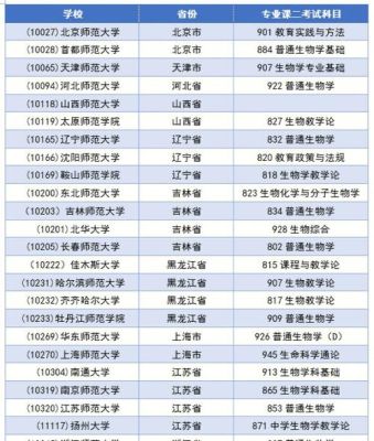 考研生物与医药专业有哪些学院？（哪个学校招生物教育学硕士）