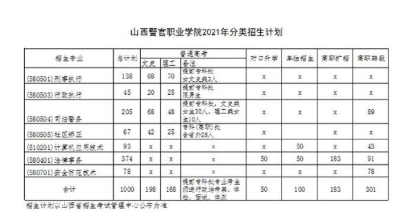 山西警官职业学院可不可以升本？（山西招生考试网职业教育）