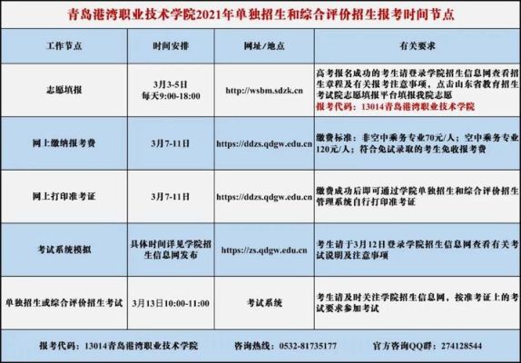 2021青岛职业技术学院专业代码？（青岛职业教育2021招生）