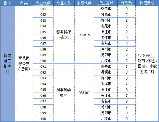 广东警校有自主招生吗？（广东省教育学校自主招生）