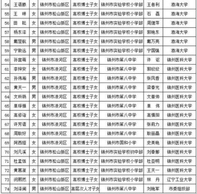 锦州市2021年解放小学入学条件？（锦州义务教育学校招生条件）