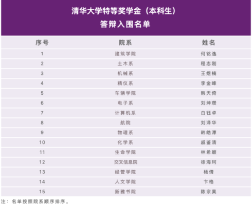 国家队运动员退役上哪些大学？（清华大学继续教育招生退役）