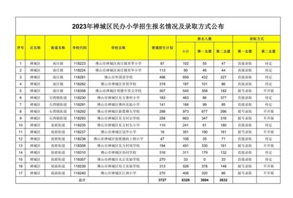 2023佛山民办小学怎么查录取结果？（佛山顺德区义务教育招生）