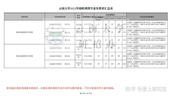 云南大学小学教育考研科目？（云南省教育招生计划考研）