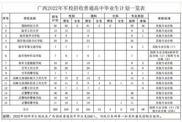 广西定向生什么条件可以报名？（教育部定向招生专业表）