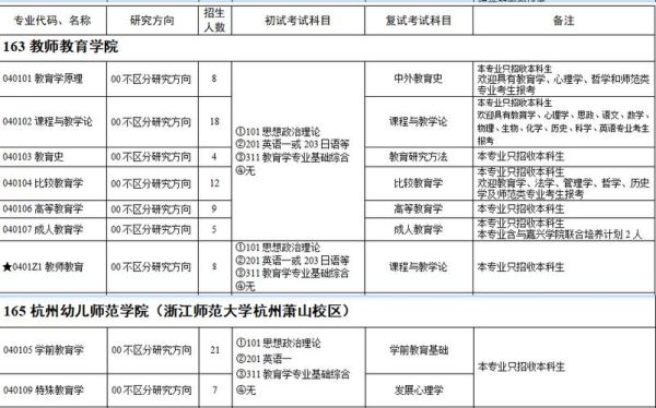 2021浙江师范大学研究生专业目录？（浙江师范教育学博士招生）