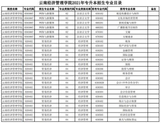 云南特殊教育职业学院哪些专业可以专升本？（云南成人学历教育招生专业）