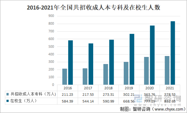 全国2021年入学人数？（成人高等学历教育招生规模）