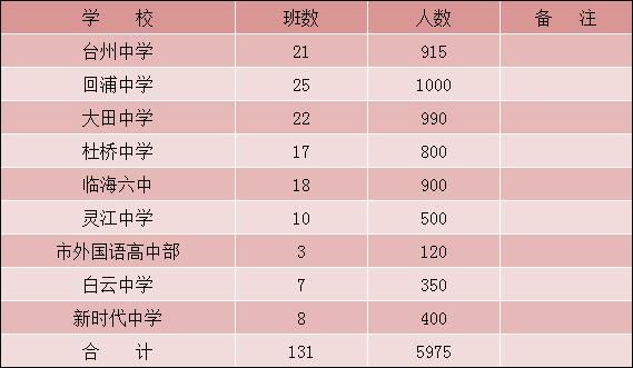 2023年临海市城西中学考上台中人数？（临海市教育招生考试网）
