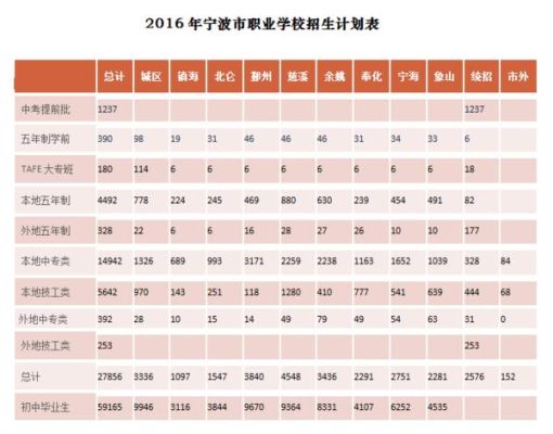 宁波市职高3加4有哪些学校？（宁波教育学院招生计划）