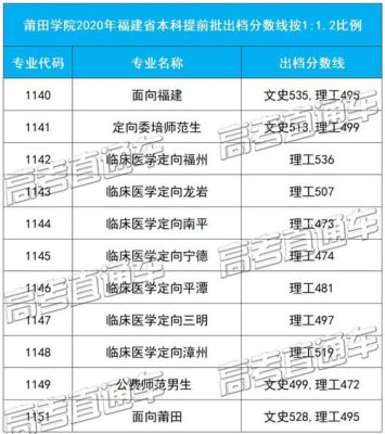 莆田医学院有硕士点吗？（莆田学院教育学招生计划）