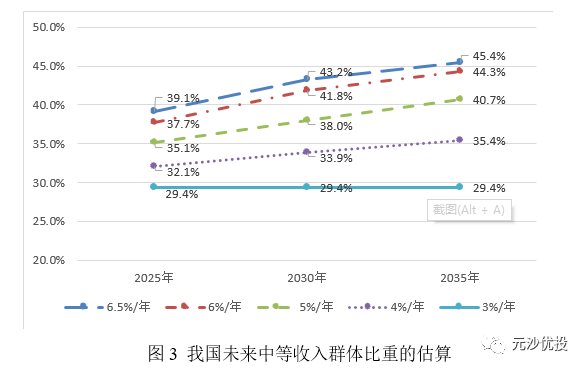 十三五中等收入群体超过多少亿人？（2019中等教育招生考试）