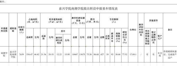 嘉兴学院2023研究生报名人数？（嘉兴教育学院招生计划人数）
