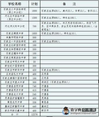 河北中考要求？（河北省义务教育招生计划）