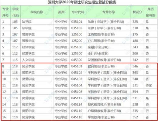 深圳大学的博士专业怎么样？（深圳大学医学教育博士招生）