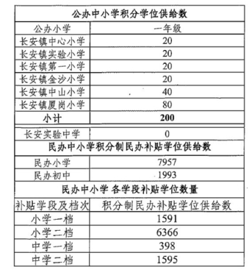 2022东莞积分入学要多少分？（东莞市长安教育招生办电话）