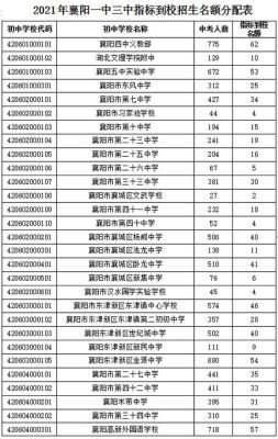 襄阳初中自招怎么准备？（襄阳市教育局招生简章公告）