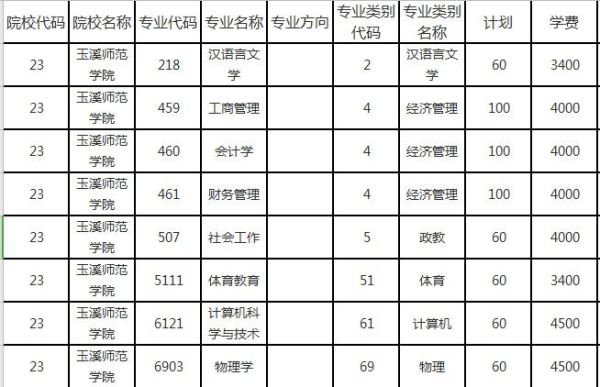 云南学前教育可以专升本大学排名？（玉溪师范学前教育招生人数）