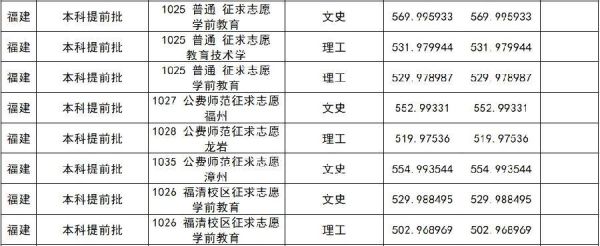 福建的专科提前批怎么报？（福建省教育厅专科招生规定）