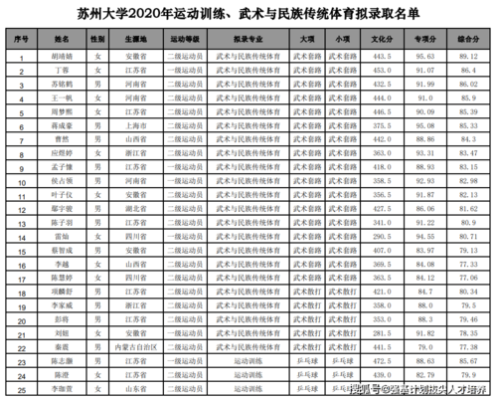 苏州大学的体育博士怎么考？（苏州大学教育学院博士招生）