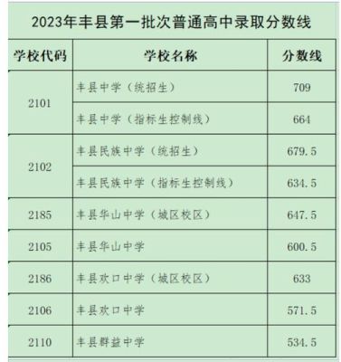 徐州丰县2023年中考普高录取比例？（丰县教育局招生办公室）