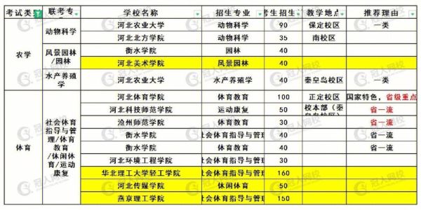 河北省小学教育专业可以专接本的院校有那些？（专接本小学教育学招生院校）