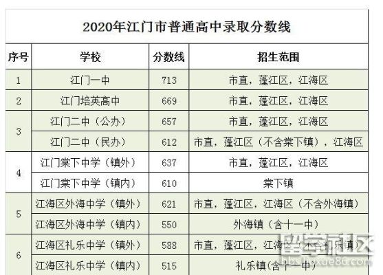 2003年江门中考分数线？（开平市特殊教育学校招生）