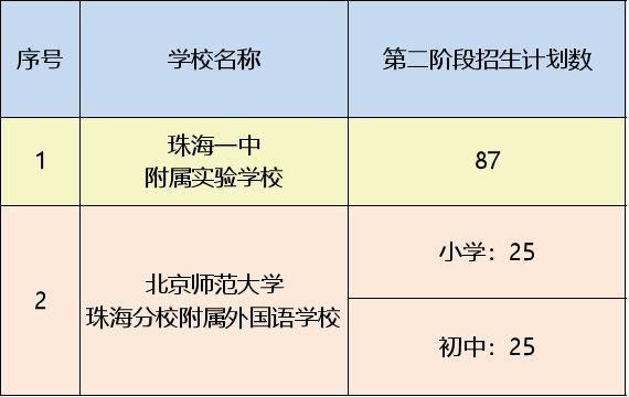 珠海小学插班学位数量如何查？（珠海市教育局招生网）