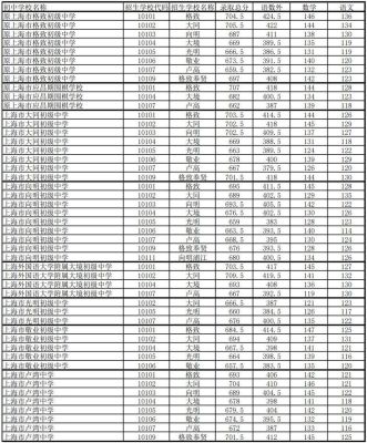 2021黄浦中考分数线与录取线？（黄浦区教育局招生官网）