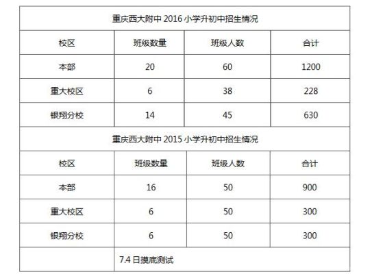 渝北中学小升初报考条件？（渝北义务教育阶段招生报名）