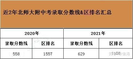2021年中考西北师大附中报考人数？（东师大小学教育招生人数）