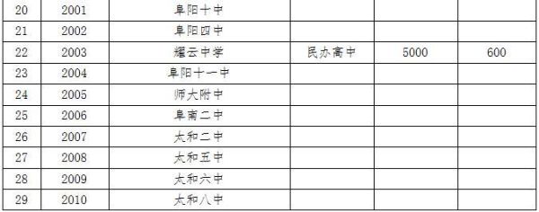 阜阳一职高怎么网上报名？（阜阳市教育局高中招生）