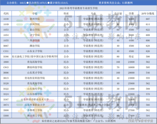 春考幼教可以报哪些学校？（德州学前教育春考招生计划）