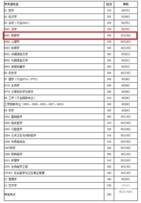 教育学考研多少分能上岸？（川大教育学研究生招生）
