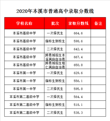 本溪展望高中16高考成绩丨？（本溪市教育局招生办）