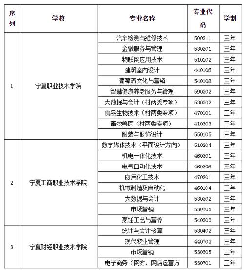 宁夏本科院校扩招了吗？（宁夏教育学院招生计划专业）
